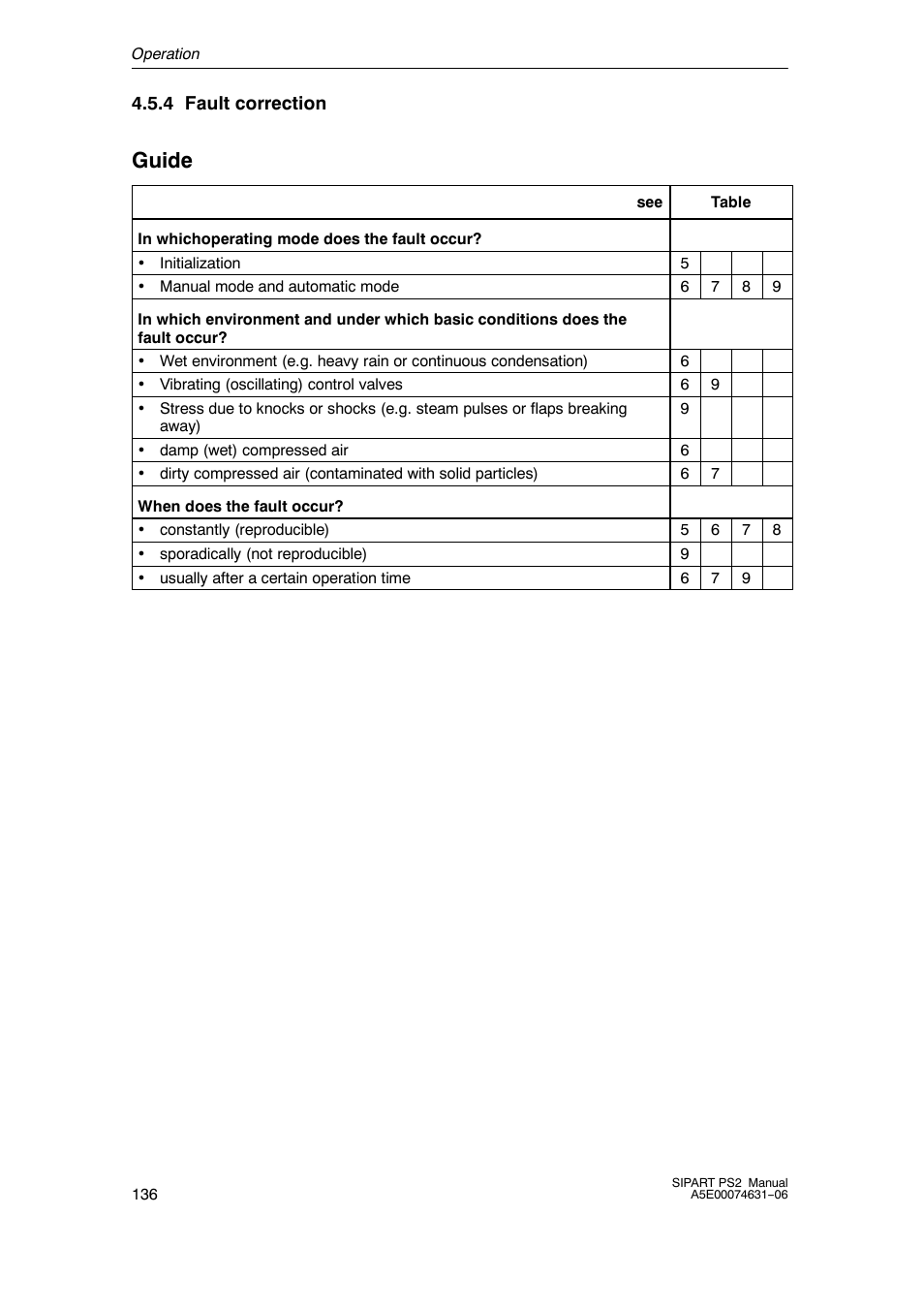 4 fault correction, Guide | Siemens SIPART PS2 6DR52xx User Manual | Page 136 / 160