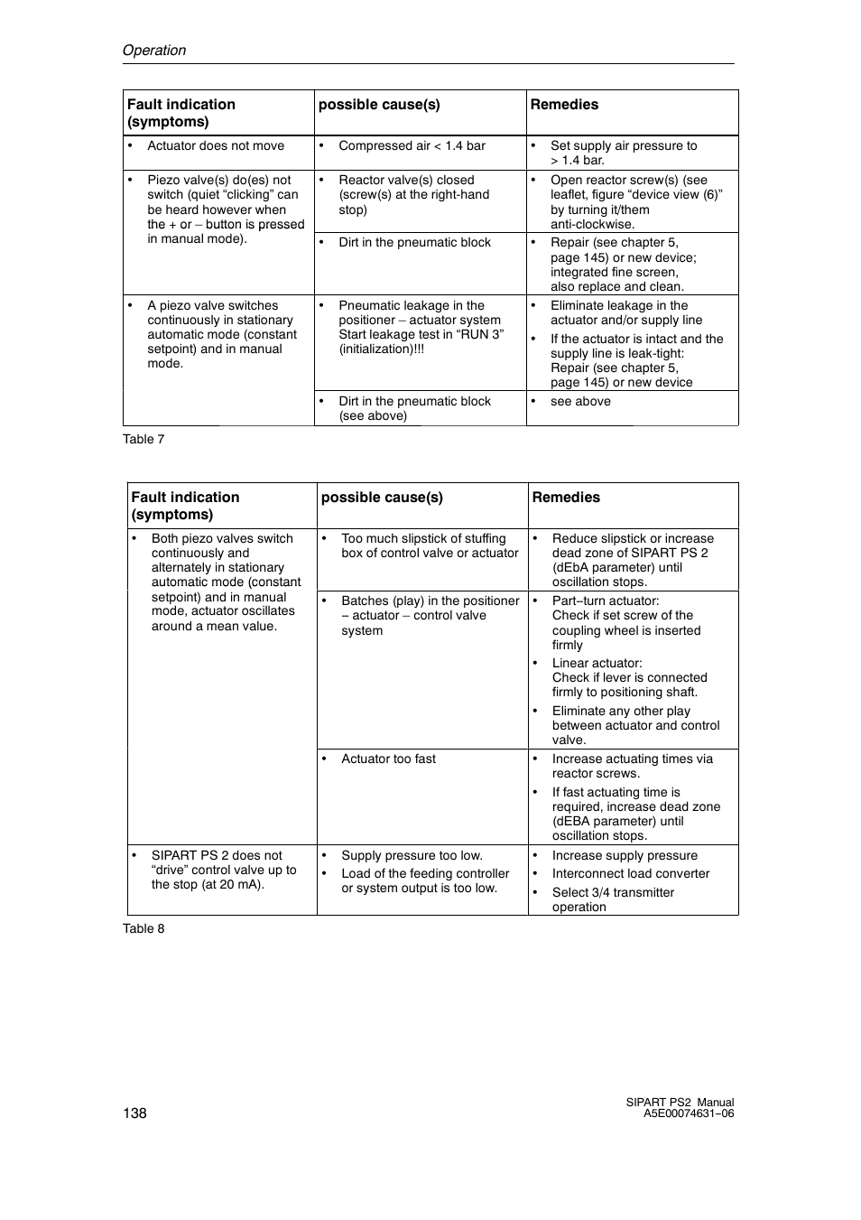 Siemens SIPART PS2 6DR52xx User Manual | Page 138 / 160