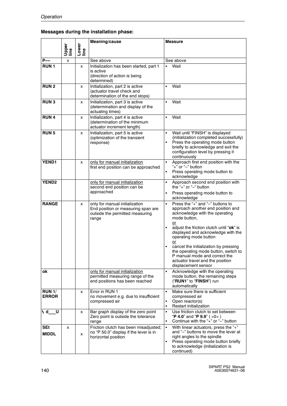 Siemens SIPART PS2 6DR52xx User Manual | Page 140 / 160