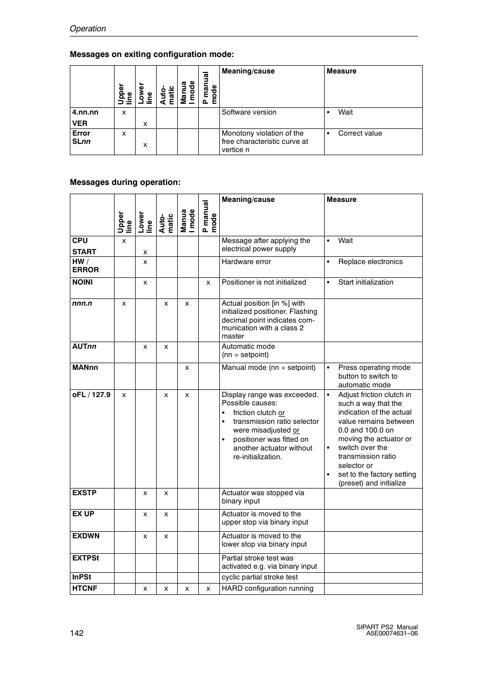 Siemens SIPART PS2 6DR52xx User Manual | Page 142 / 160