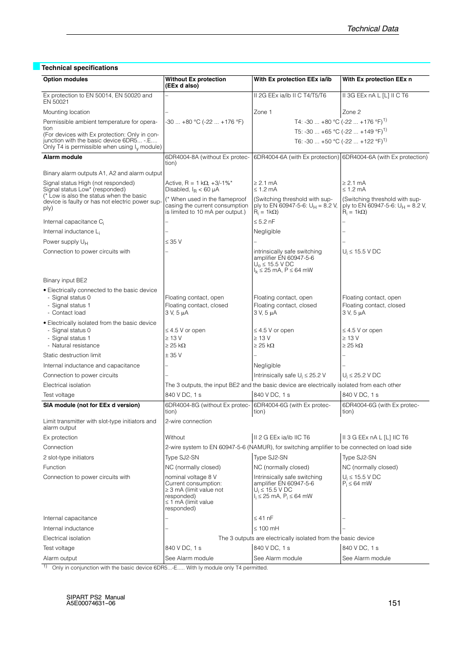 Technical data 151 | Siemens SIPART PS2 6DR52xx User Manual | Page 151 / 160