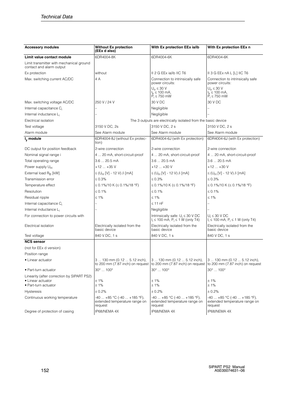 Technical data 152 | Siemens SIPART PS2 6DR52xx User Manual | Page 152 / 160