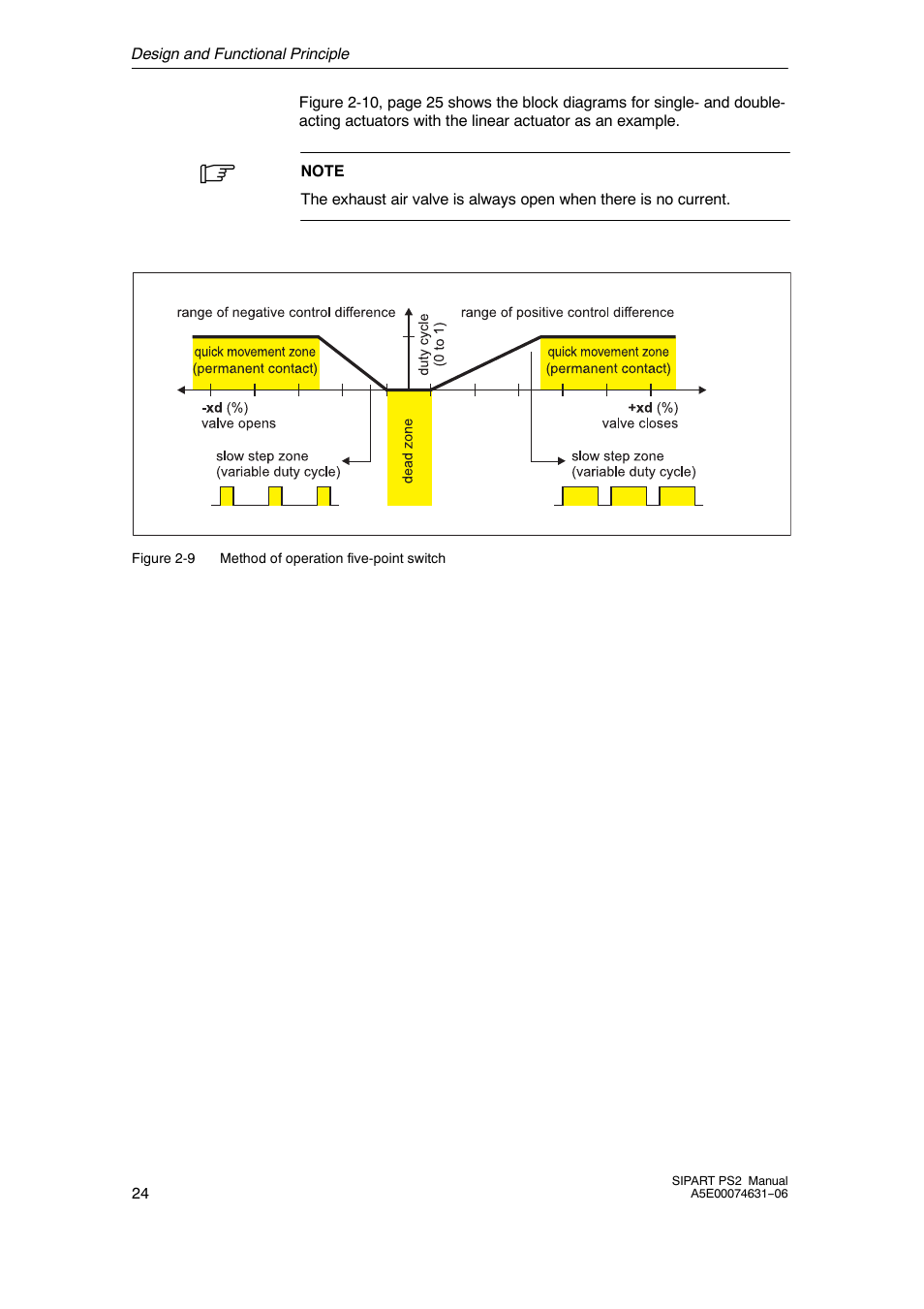 Siemens SIPART PS2 6DR52xx User Manual | Page 24 / 160