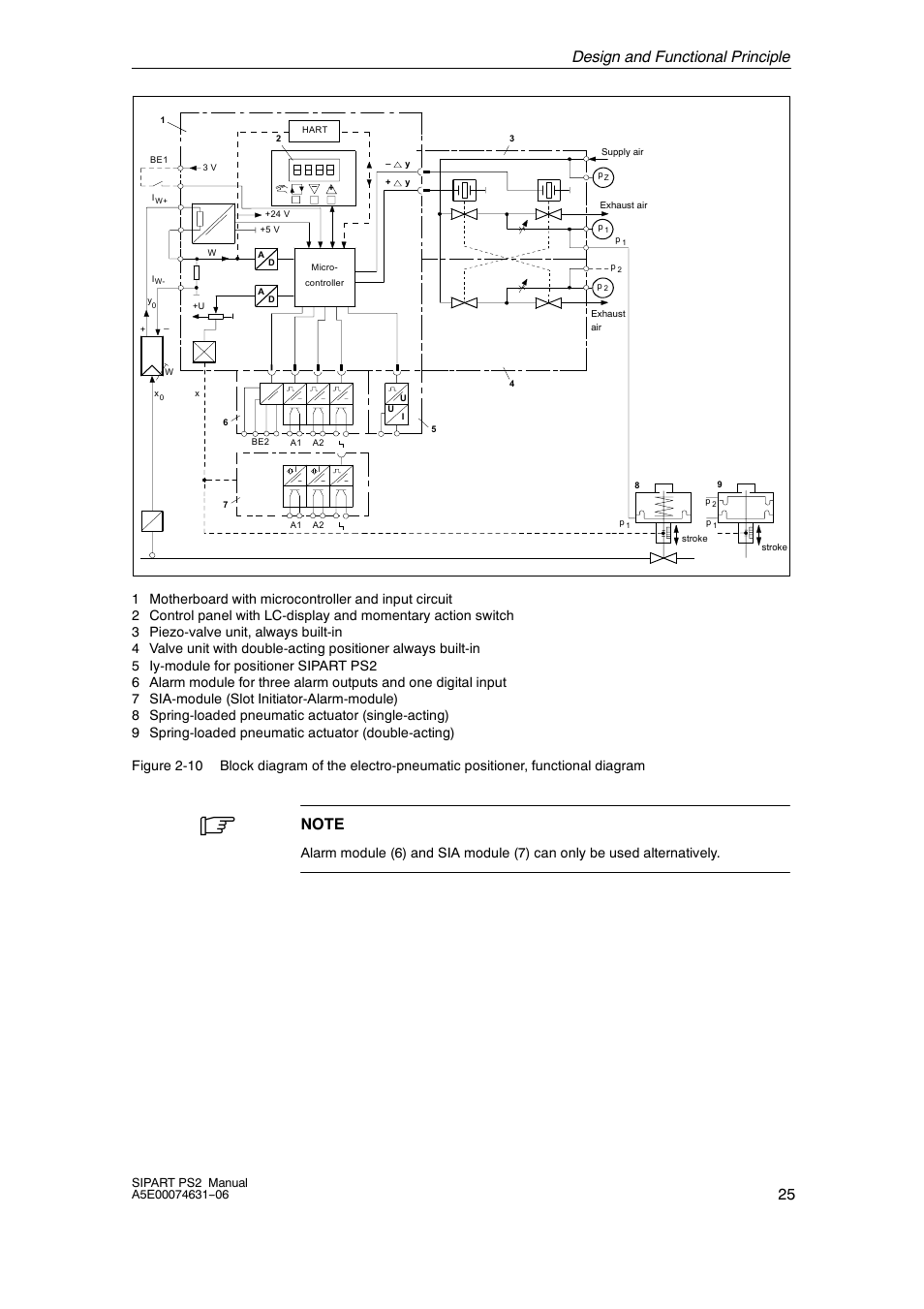 Design and functional principle 25 | Siemens SIPART PS2 6DR52xx User Manual | Page 25 / 160