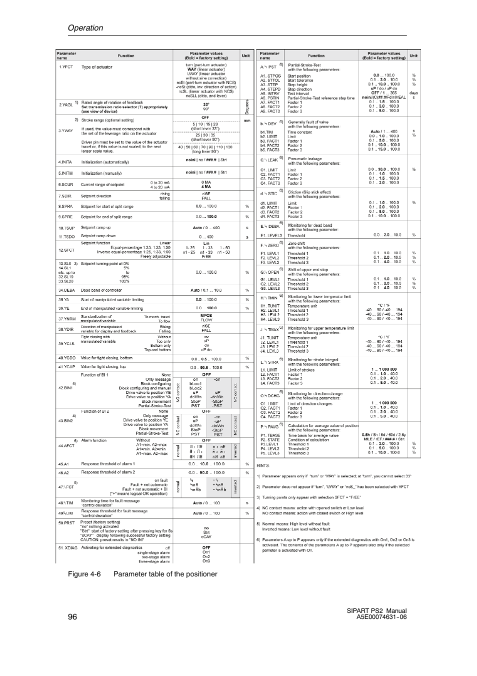 Siemens SIPART PS2 6DR52xx User Manual | Page 96 / 160