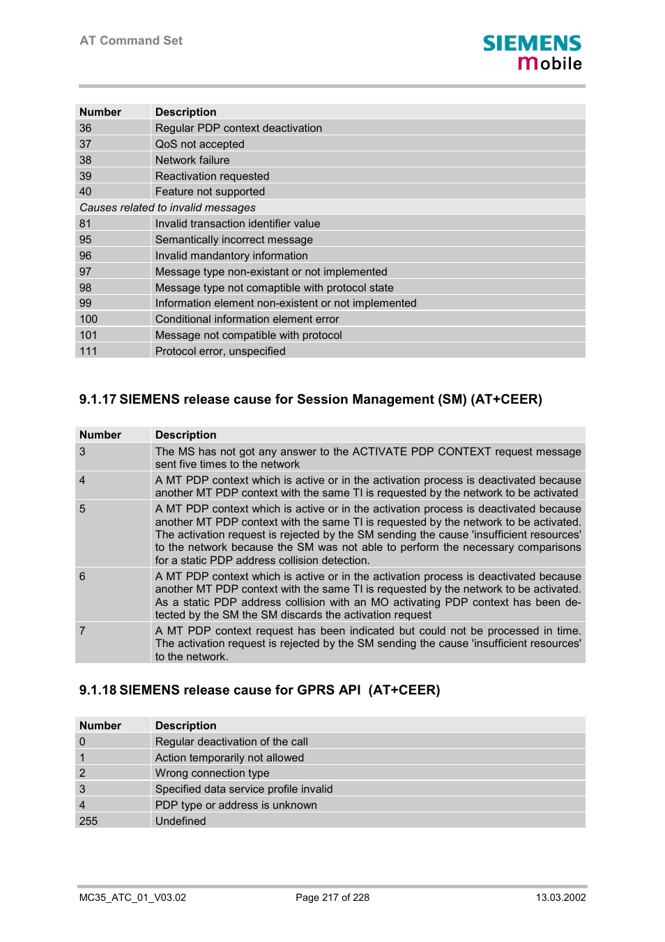 Siemens release cause for gprs api (at+ceer), 18 siemens release cause for gprs api (at+ceer) | Siemens MC35 User Manual | Page 217 / 228