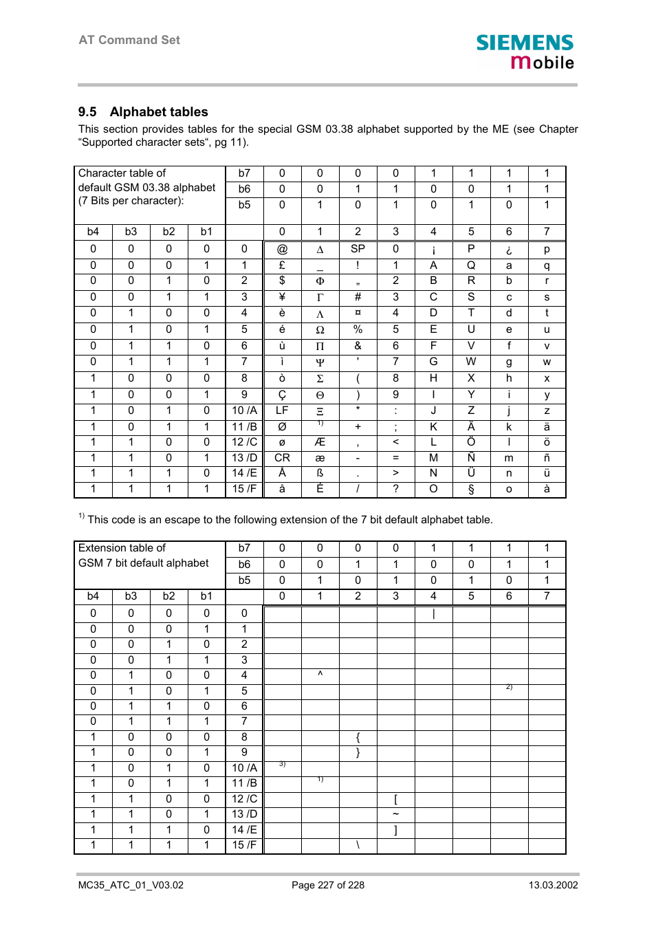 Alphabet tables, 5 alphabet tables | Siemens MC35 User Manual | Page 227 / 228