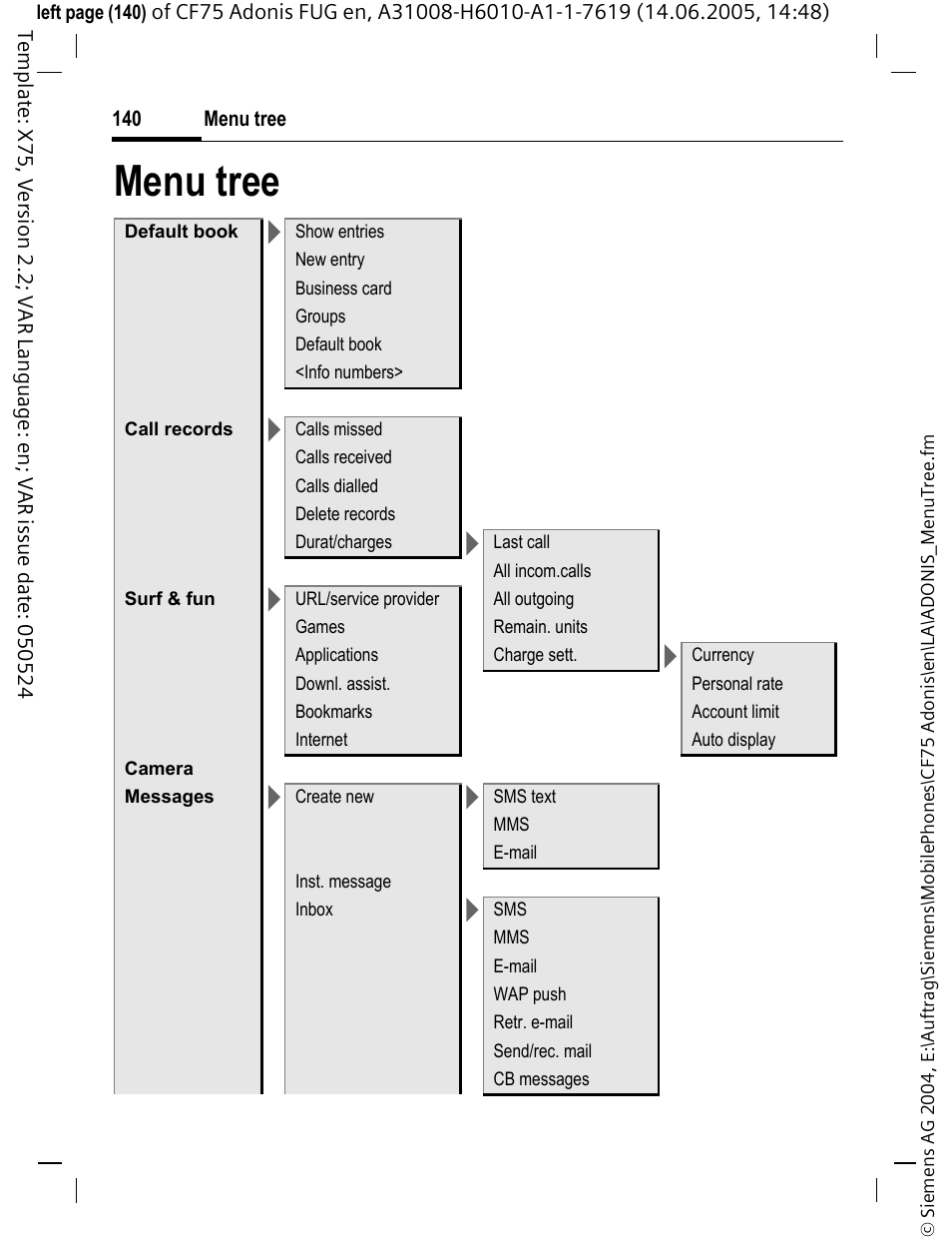 Menu tree | Siemens CF75 User Manual | Page 141 / 150