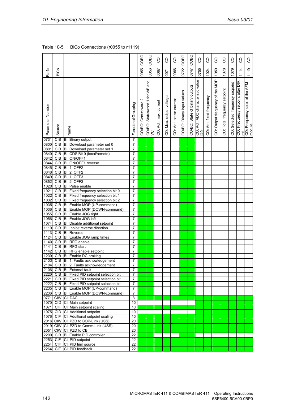 Siemens MICROMASTER 411 User Manual | Page 142 / 164