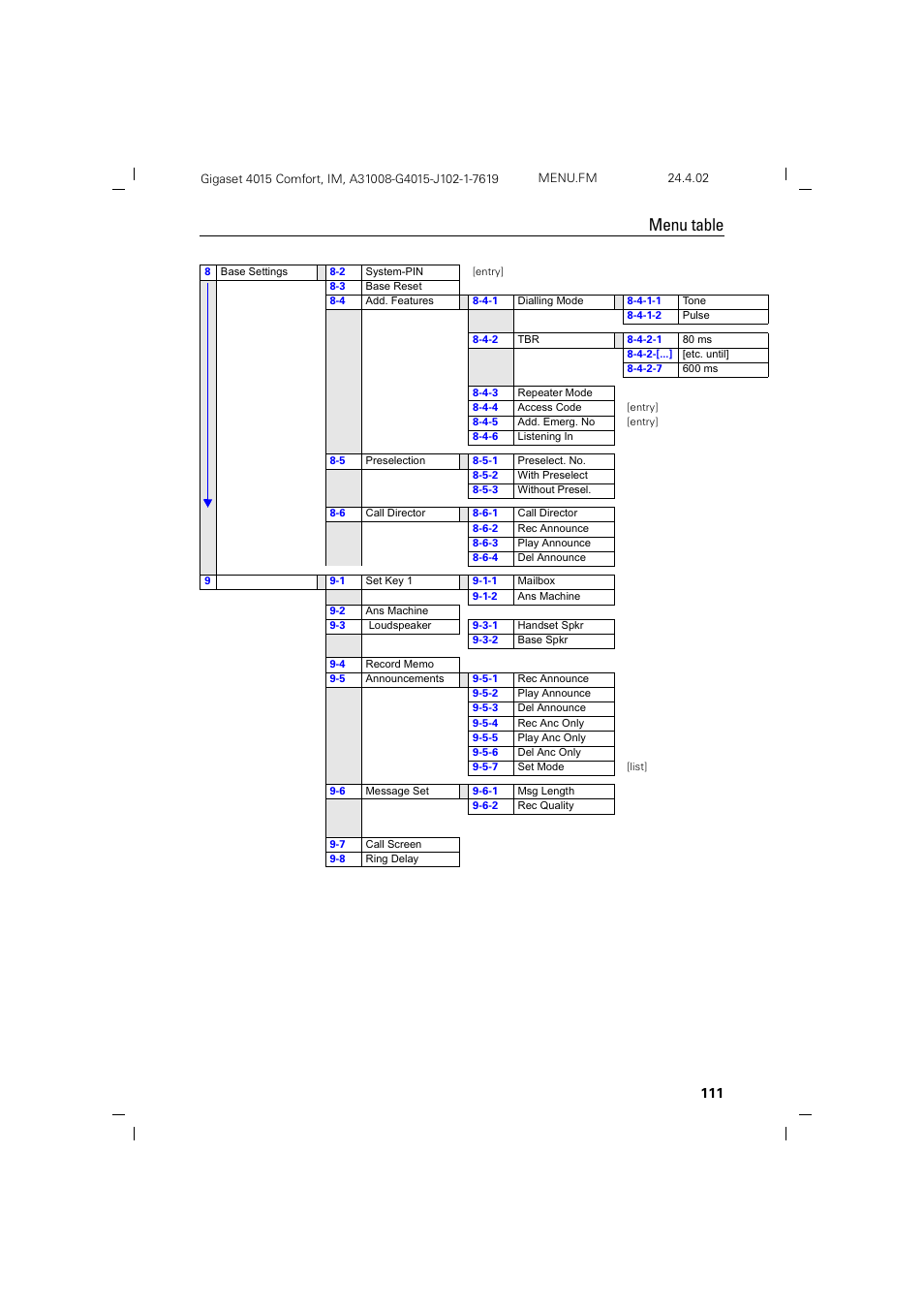 Menu table | Siemens 4015 User Manual | Page 112 / 121