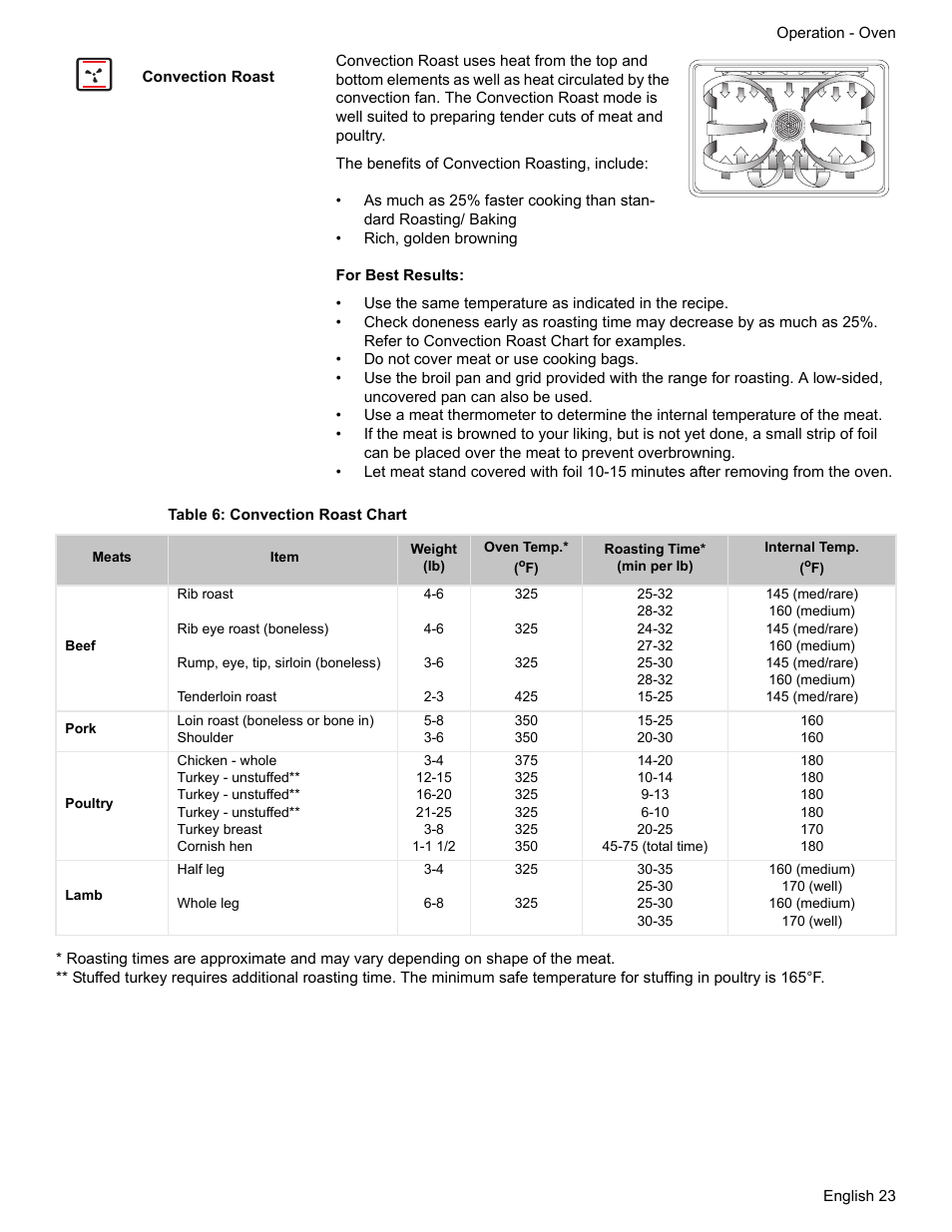 Convection roast, Table 6: convection roast chart | Siemens HE2216C User Manual | Page 25 / 112