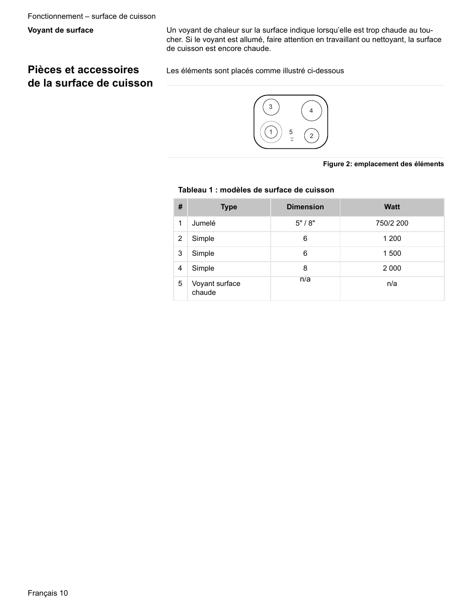 Voyant de surface, Pièces et accessoires de la surface de cuisson, Figure 2: emplacement des éléments | Tableau 1 : modèles de surface de cuisson | Siemens HE2216C User Manual | Page 48 / 112