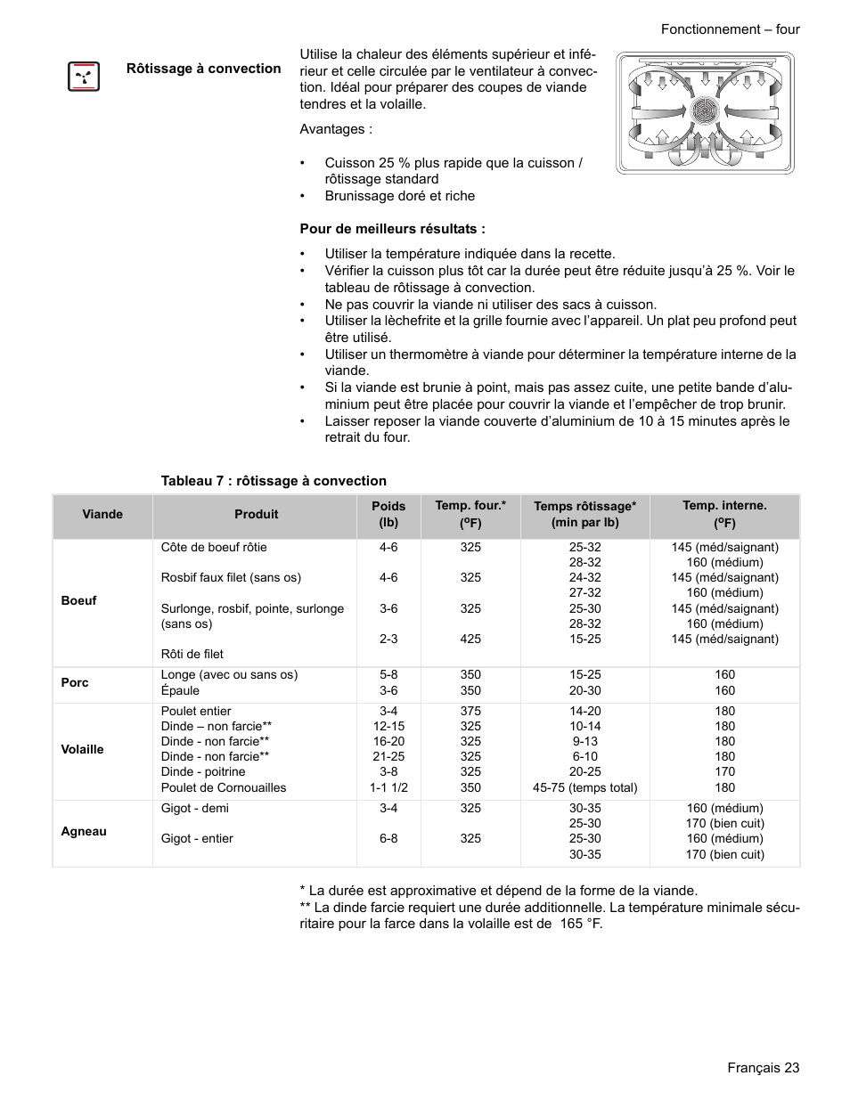 Rôtissage à convection, Tableau 7 : rôtissage à convection | Siemens HE2216C User Manual | Page 61 / 112