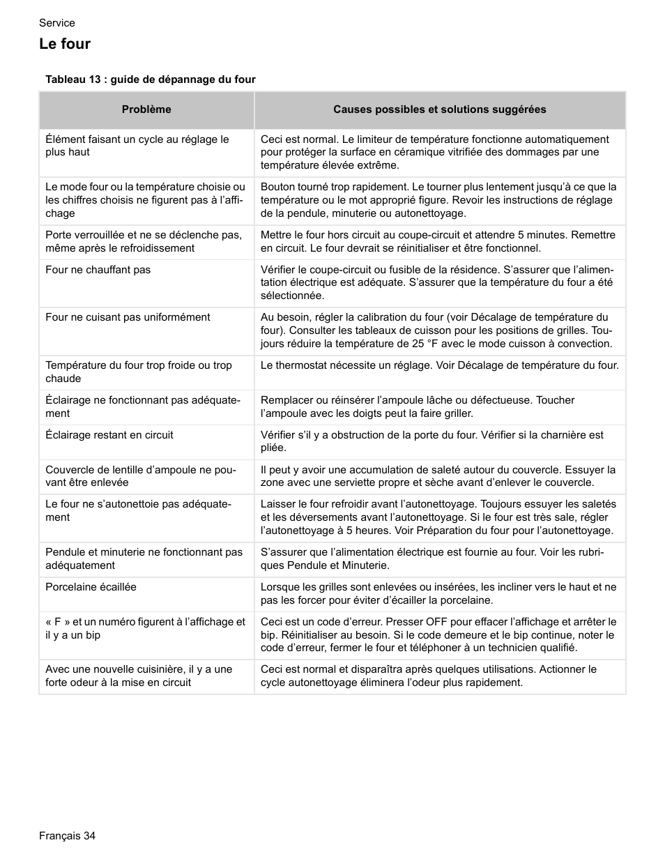 Le four, Tableau 13 : guide de dépannage du four | Siemens HE2216C User Manual | Page 72 / 112