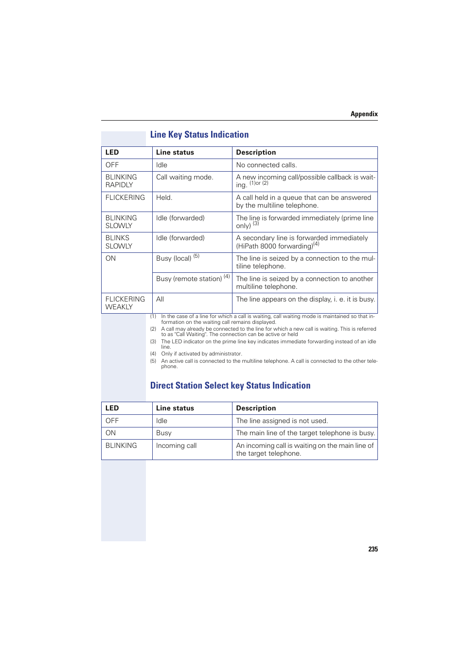 Line key status indication, Direct station select key status indication | Siemens HIPATH 8000 OPTIPOINT410 User Manual | Page 235 / 242