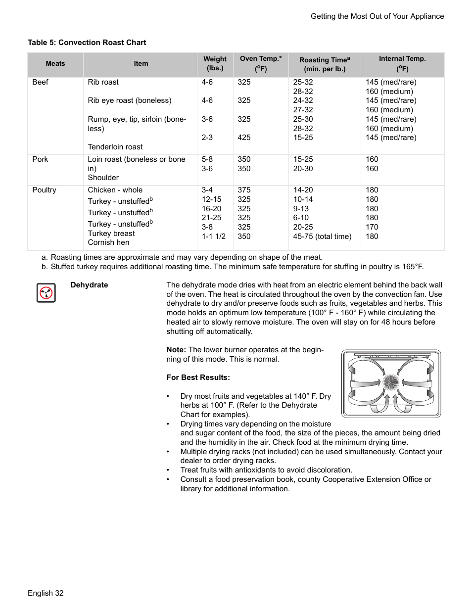 Table 5: convection roast chart, Dehydrate | Siemens HG2425UC User Manual | Page 36 / 52