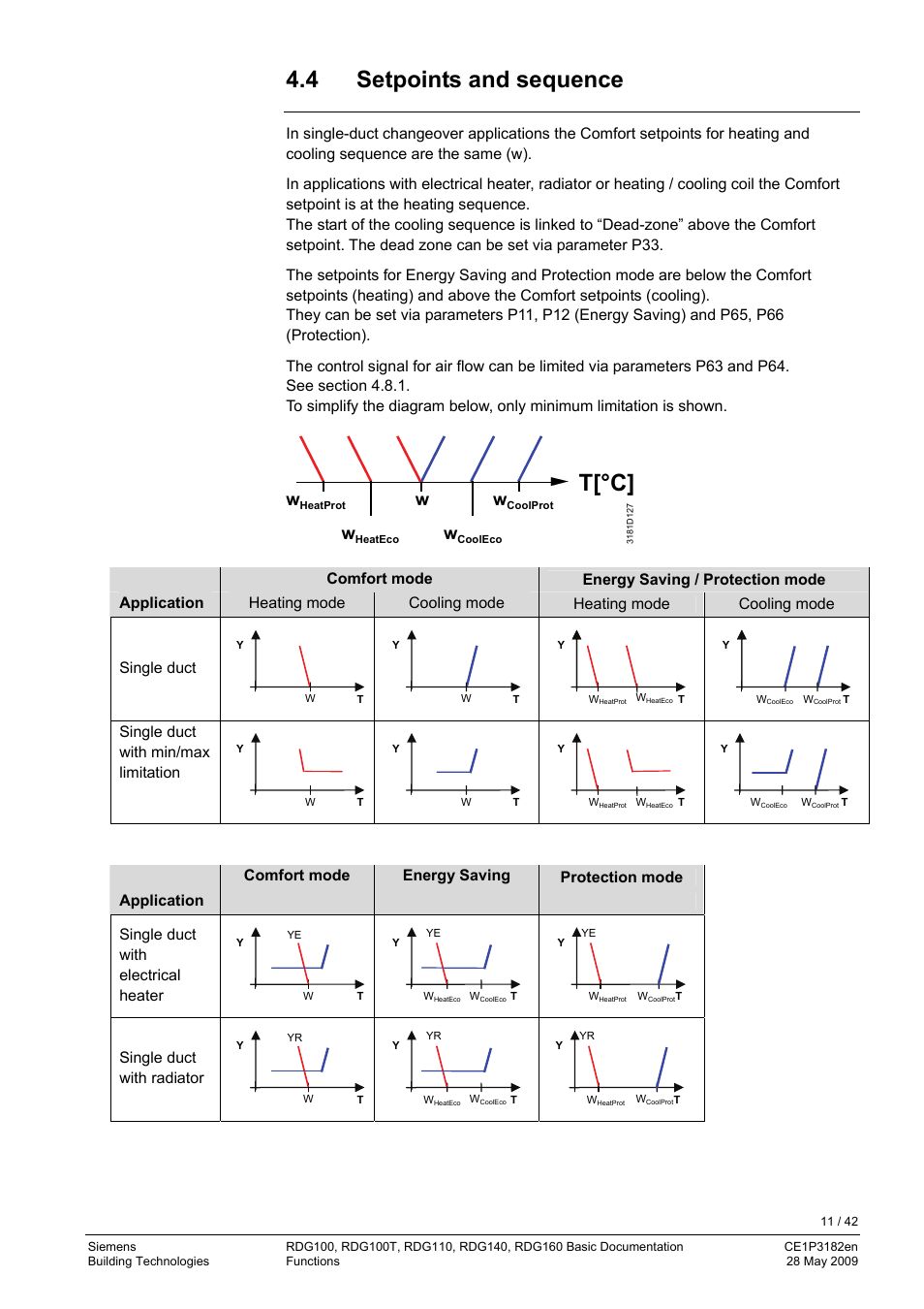 4 setpoints and sequence, Setpoints, T[°c | Siemens RDG400 User Manual | Page 11 / 42