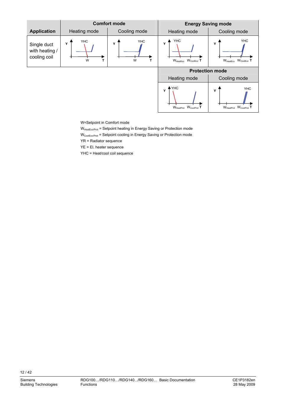 Setpoints and sequence | Siemens RDG400 User Manual | Page 12 / 42