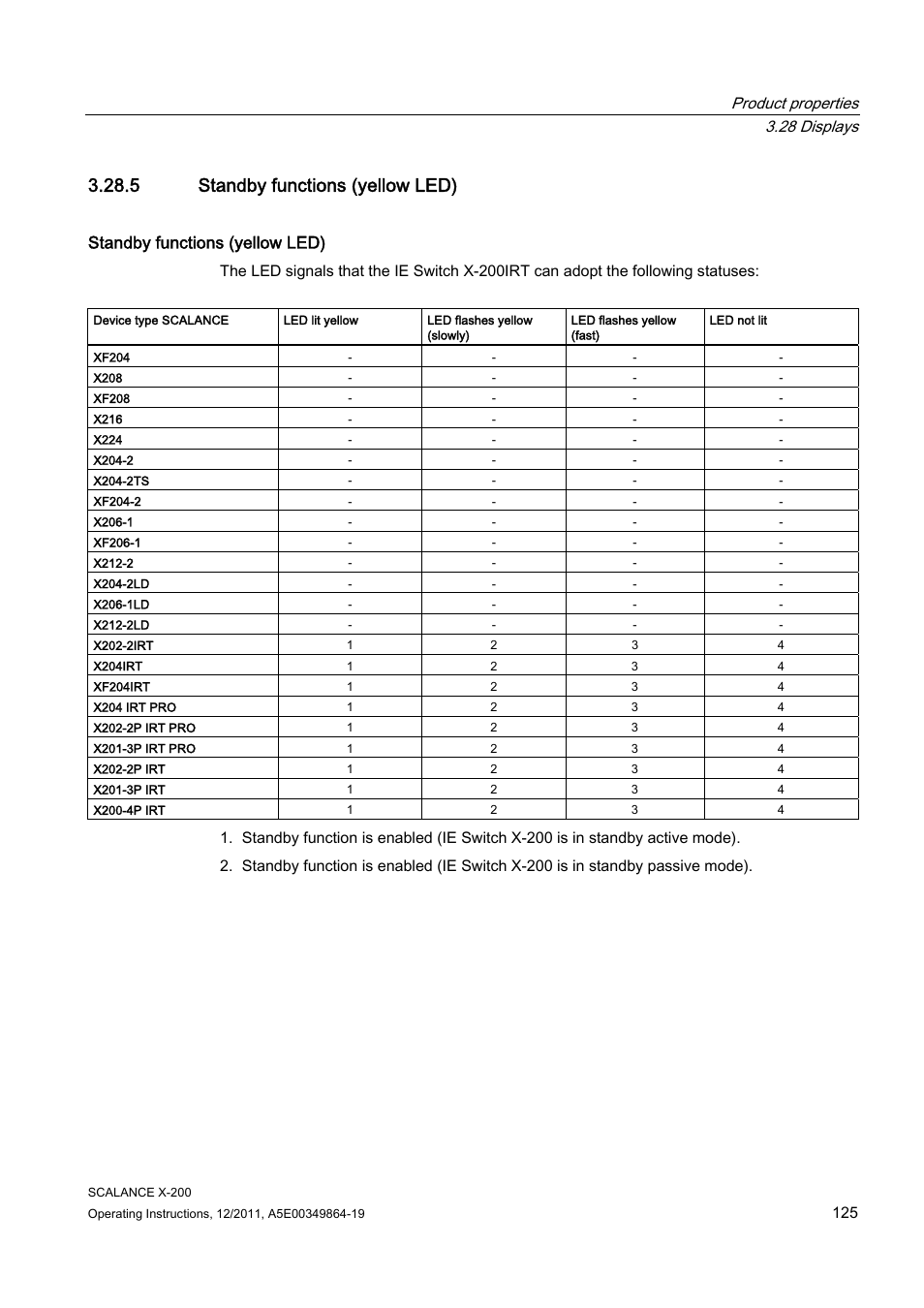 5 standby functions (yellow led), Standby functions (yellow led), Product properties 3.28 displays | Siemens Industrial Ethernet Switches SCALANCE X-200 User Manual | Page 125 / 296