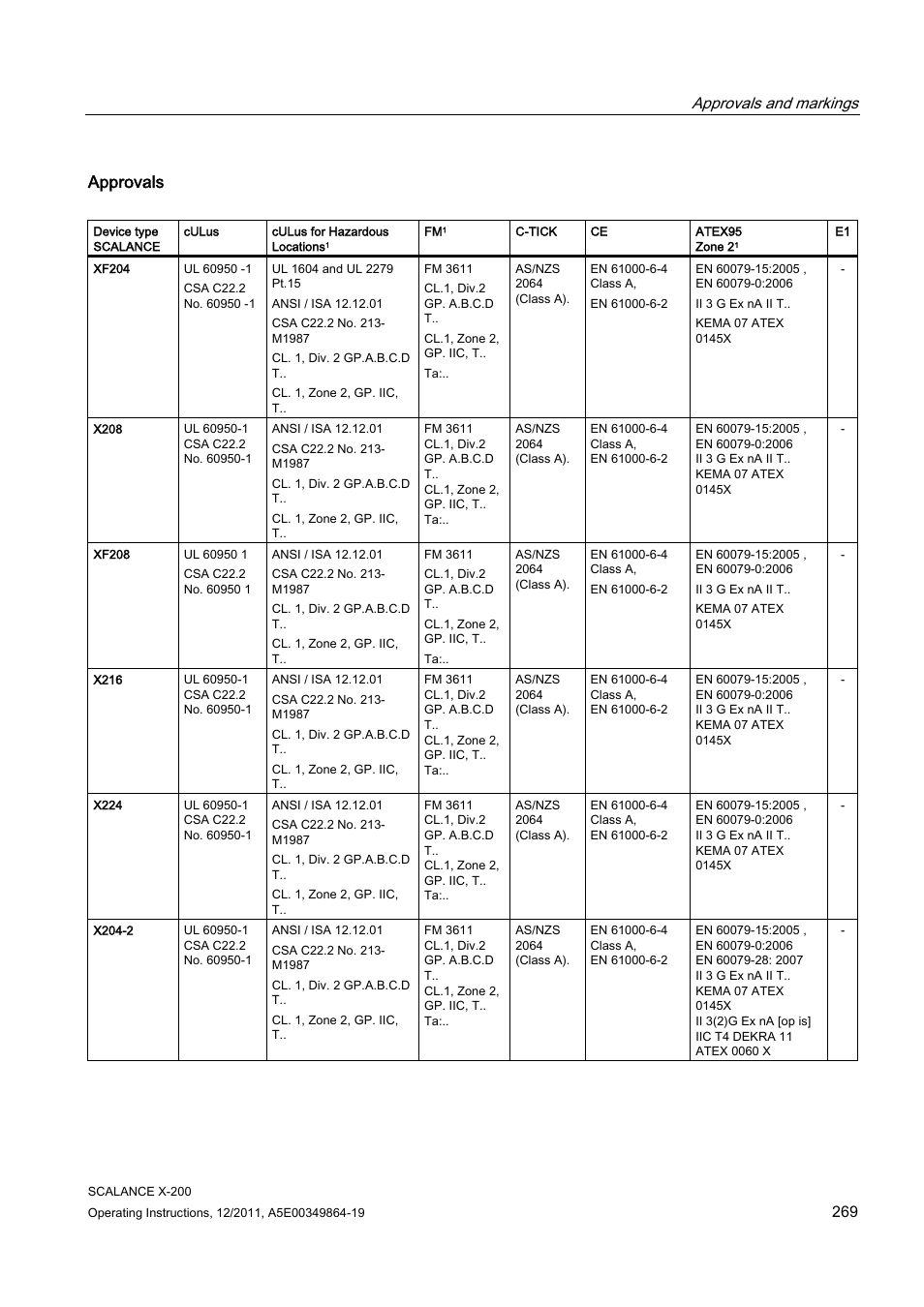 Approvals, Approvals and markings | Siemens Industrial Ethernet Switches SCALANCE X-200 User Manual | Page 269 / 296