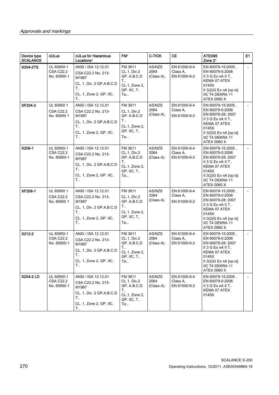 Approvals and markings | Siemens Industrial Ethernet Switches SCALANCE X-200 User Manual | Page 270 / 296