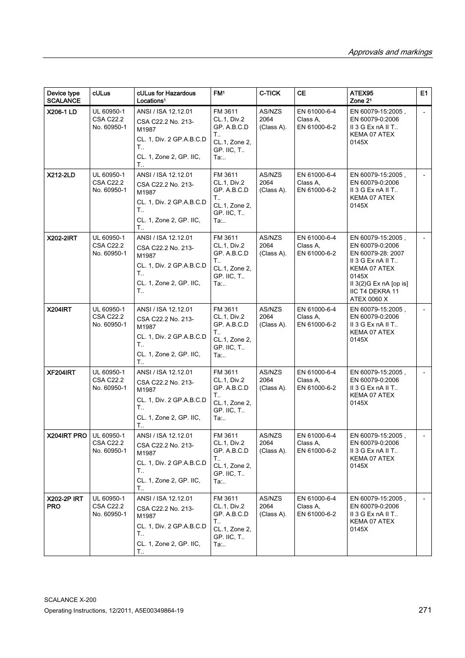 Approvals and markings | Siemens Industrial Ethernet Switches SCALANCE X-200 User Manual | Page 271 / 296