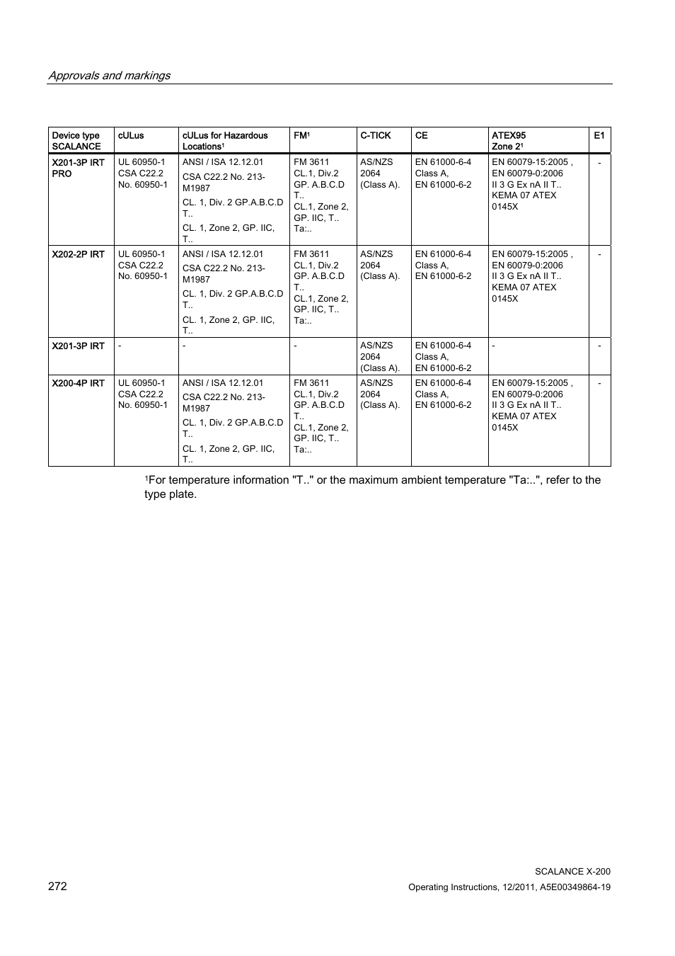 Approvals and markings | Siemens Industrial Ethernet Switches SCALANCE X-200 User Manual | Page 272 / 296