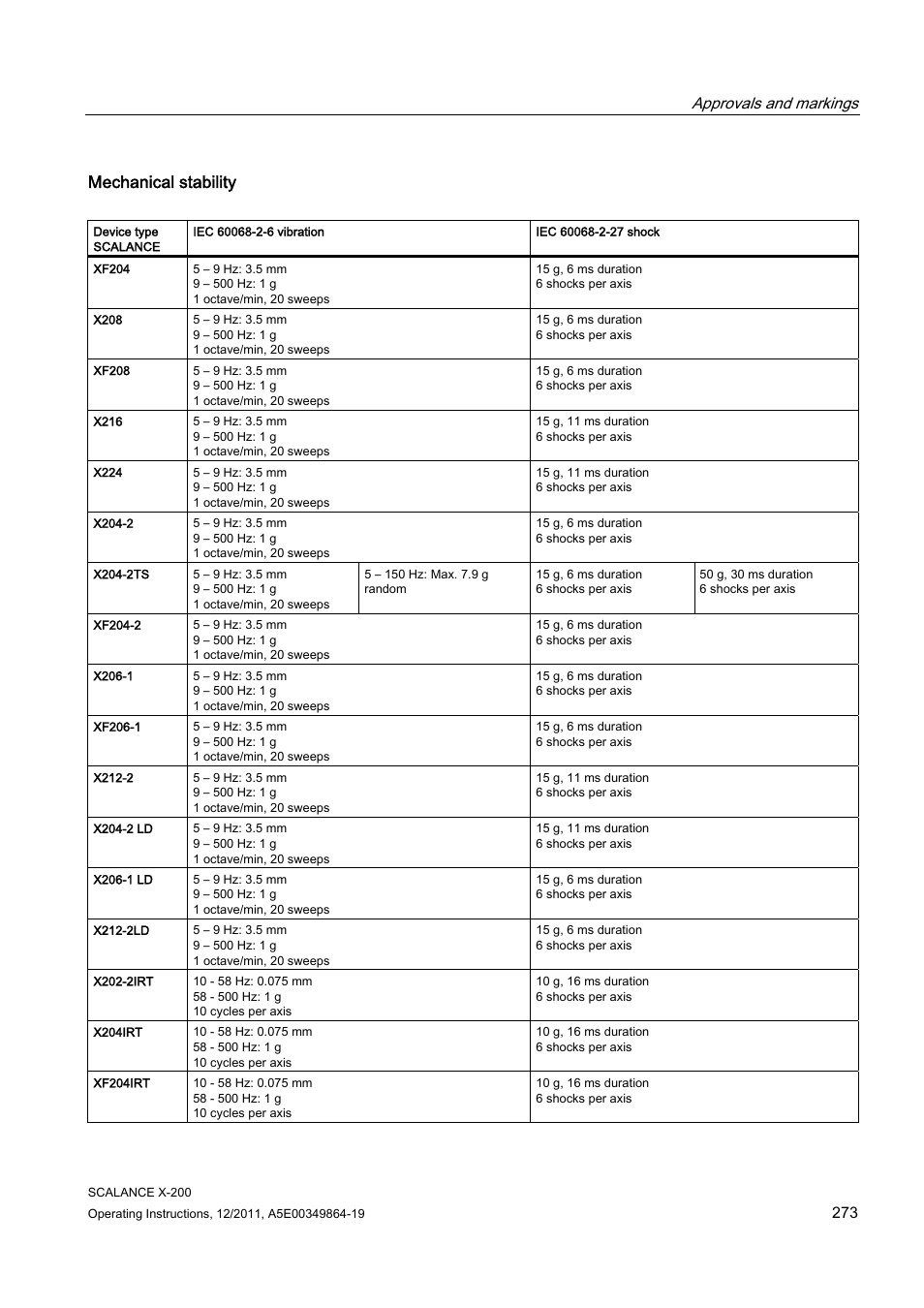 Mechanical stability, Approvals and markings | Siemens Industrial Ethernet Switches SCALANCE X-200 User Manual | Page 273 / 296
