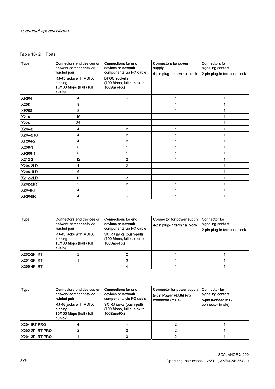 Technical specifications | Siemens Industrial Ethernet Switches SCALANCE X-200 User Manual | Page 276 / 296