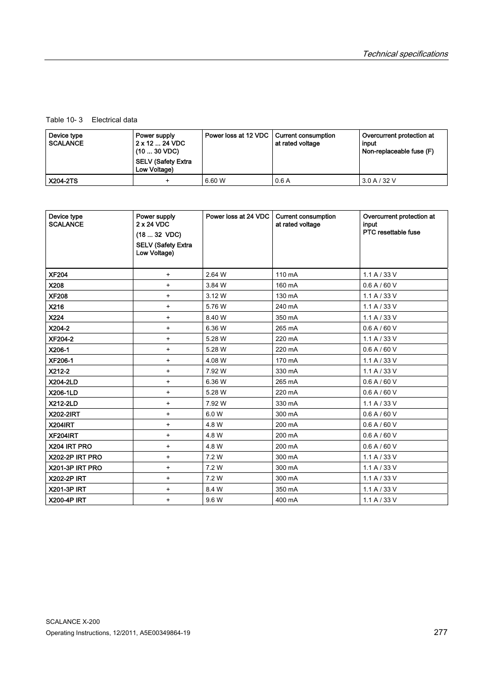 Technical specifications | Siemens Industrial Ethernet Switches SCALANCE X-200 User Manual | Page 277 / 296