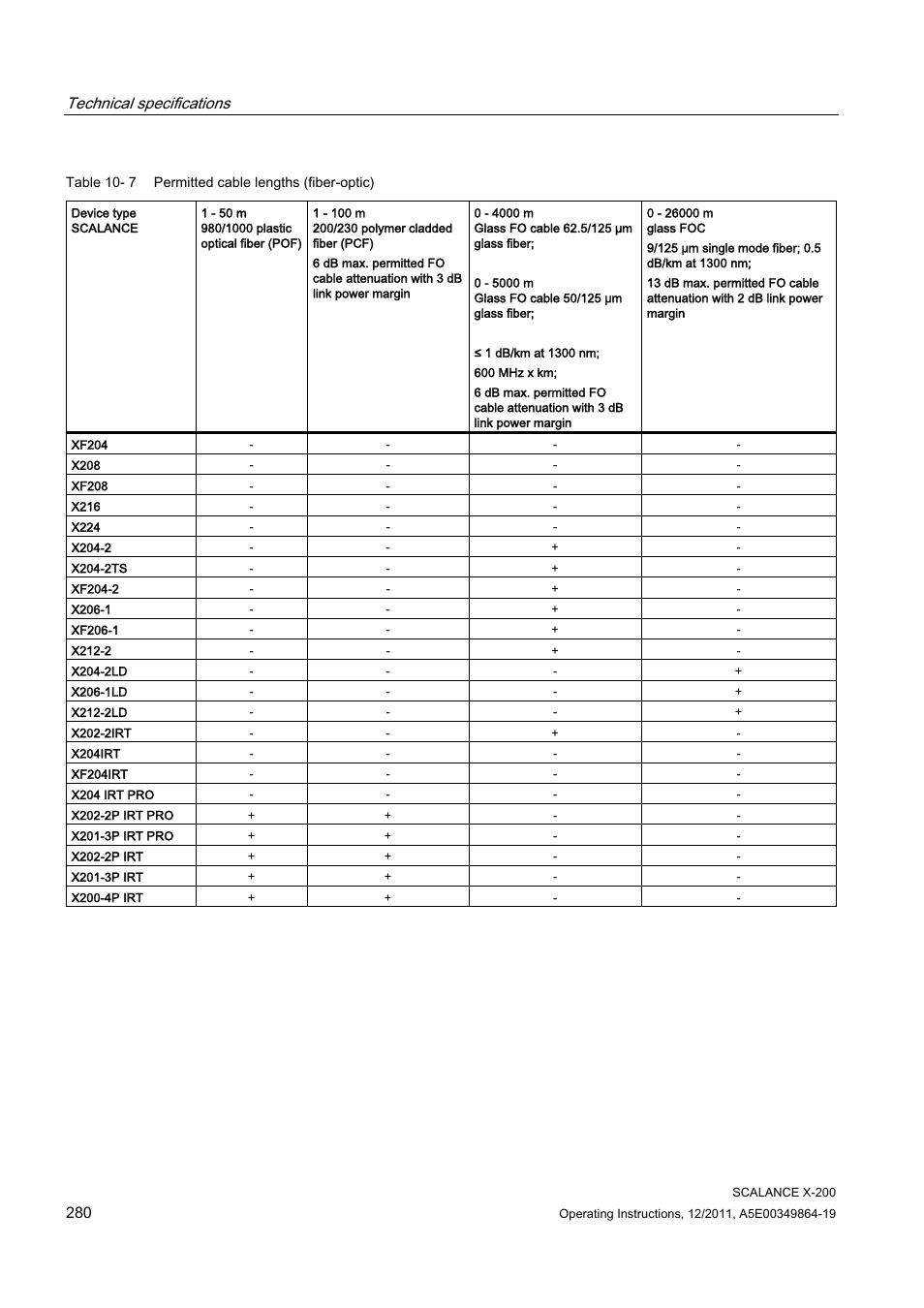 Technical specifications | Siemens Industrial Ethernet Switches SCALANCE X-200 User Manual | Page 280 / 296