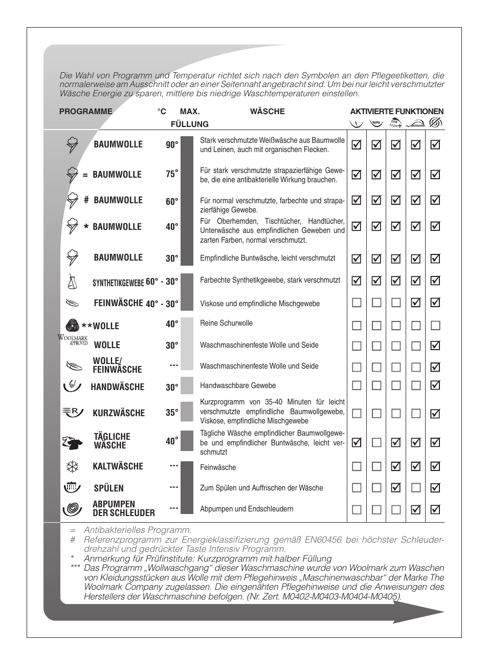 Ardo FLSO125L User Manual | Page 17 / 96