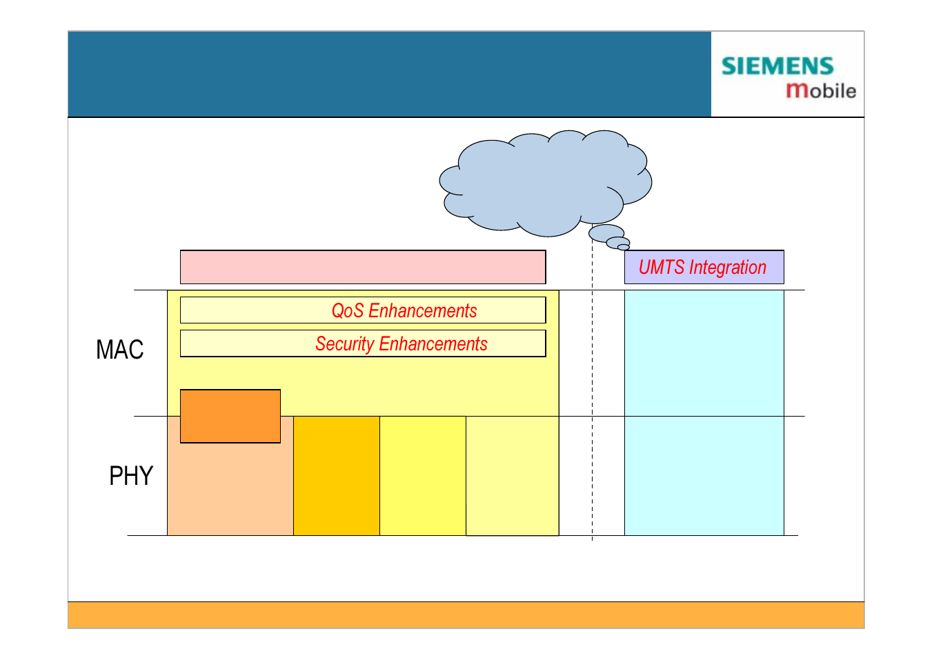 Wireless lan standardization, Hiperlan/2, Etsi bran | Siemens IEEE802.11 User Manual | Page 17 / 84