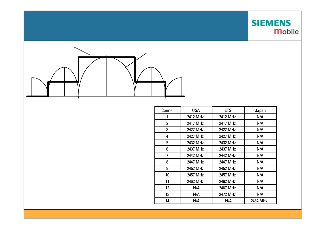 Dsss transmit spectrum and channels | Siemens IEEE802.11 User Manual | Page 22 / 84