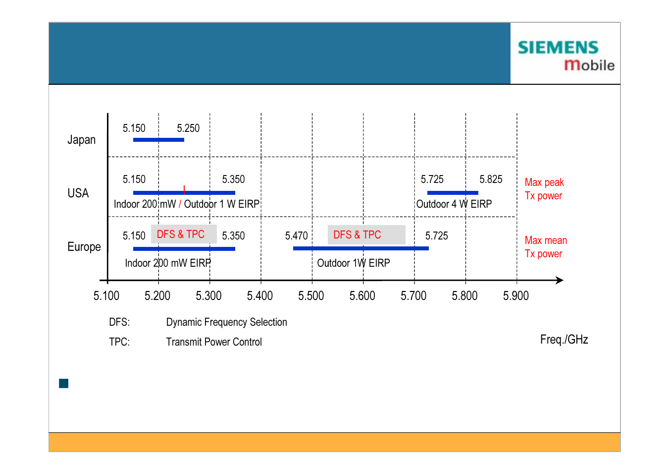 Spectrum designation in the 5 ghz range | Siemens IEEE802.11 User Manual | Page 25 / 84
