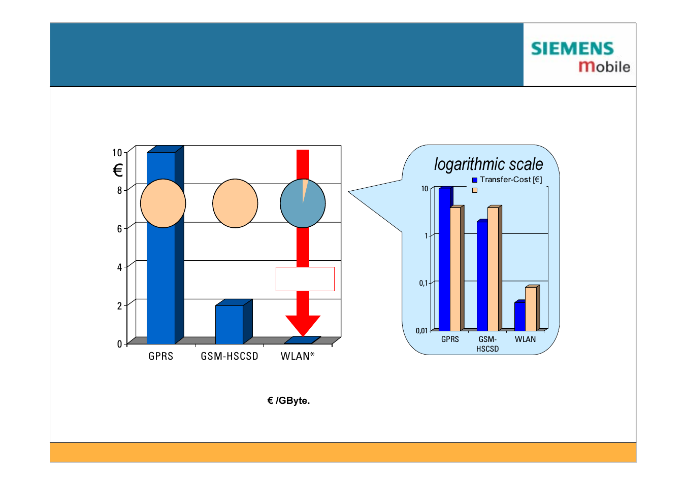 Wlan is much cheaper than 2g/3g, Orjdulwkplf vfdoh, 4 min | 4 min 5 sec | Siemens IEEE802.11 User Manual | Page 78 / 84