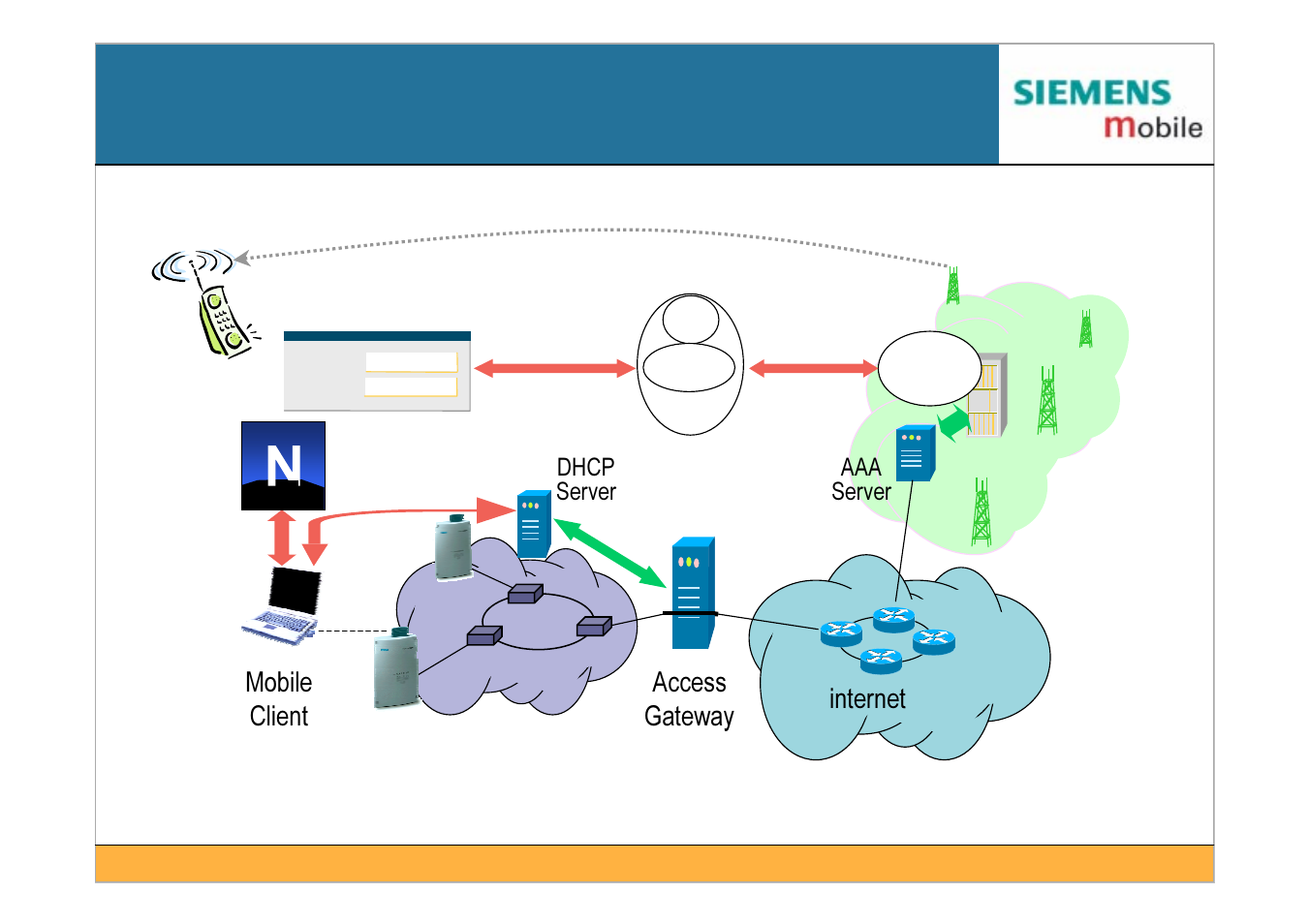 Auth, Mobile network, Lqwhuqhw | Ffhvv *dwhzd\ 0reloh &olhqw | Siemens IEEE802.11 User Manual | Page 82 / 84