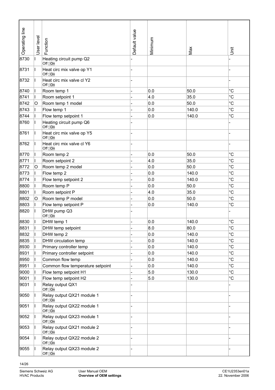 Siemens Albatros Zone Controler CE1U2353en01a User Manual | Page 14 / 26