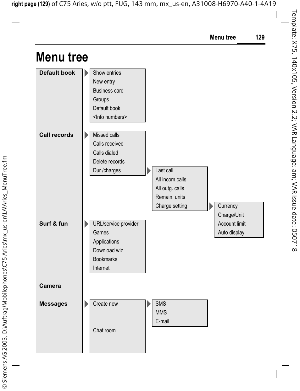 Menu tree | Siemens Gigaset 200 User Manual | Page 130 / 139