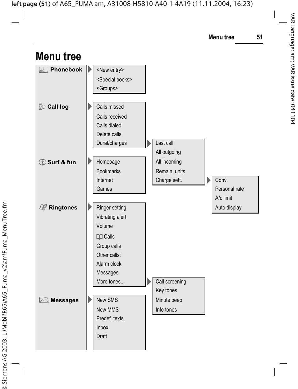 Menu tree | Siemens A65 User Manual | Page 52 / 58