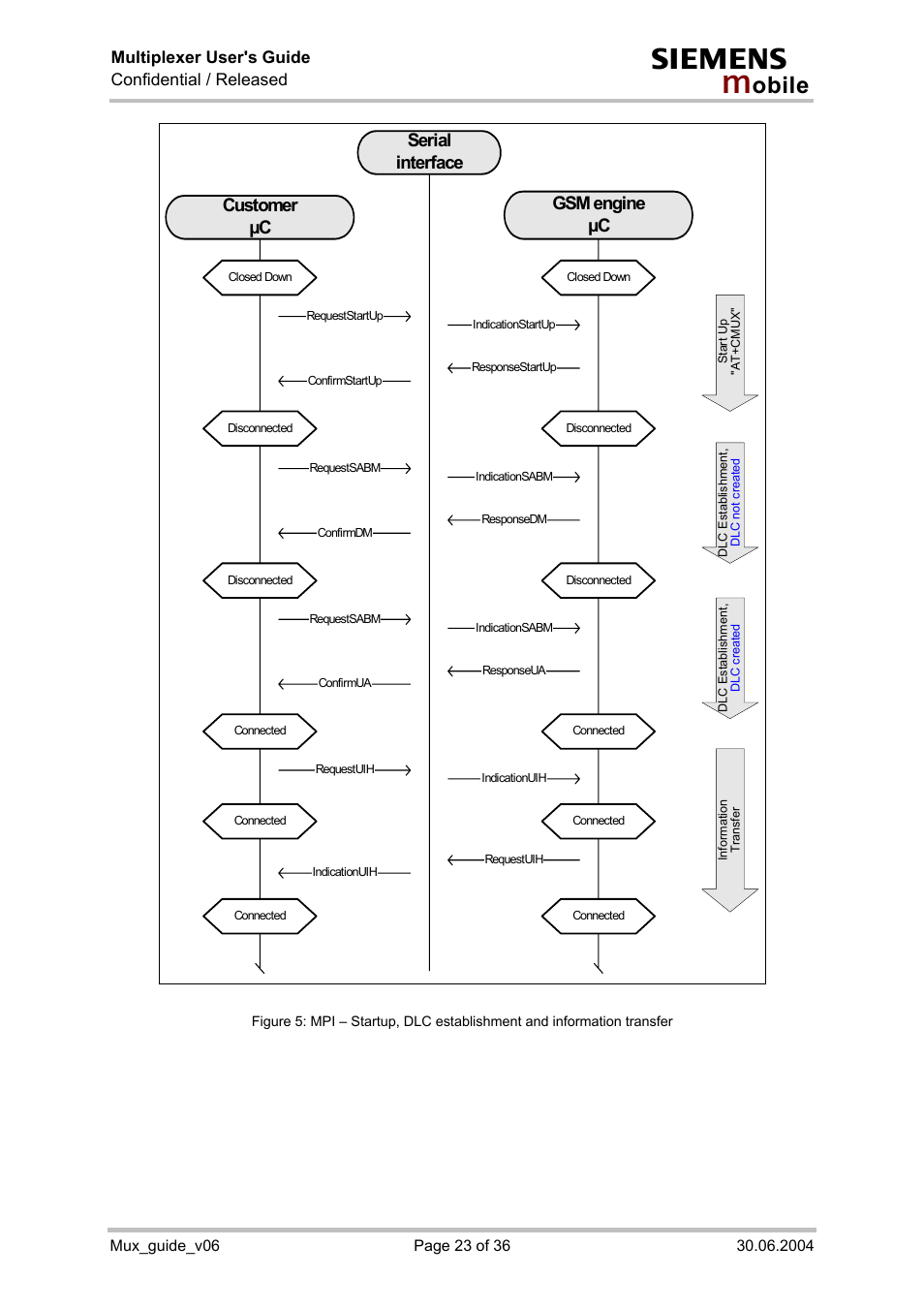 Customer µc gsm engine µc, Serial interface, Multiplexer user's guide confidential / released | Siemens Mux_guide_v06 User Manual | Page 23 / 36