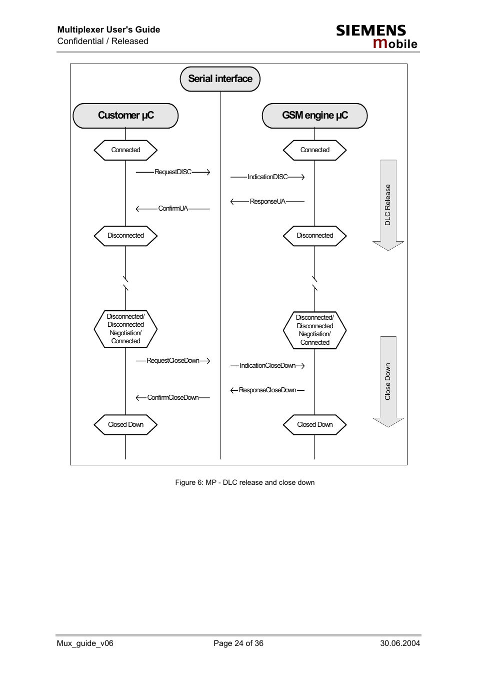 Figure 6: mp - dlc release and close down, Customer µc gsm engine µc, Serial interface | Siemens Mux_guide_v06 User Manual | Page 24 / 36