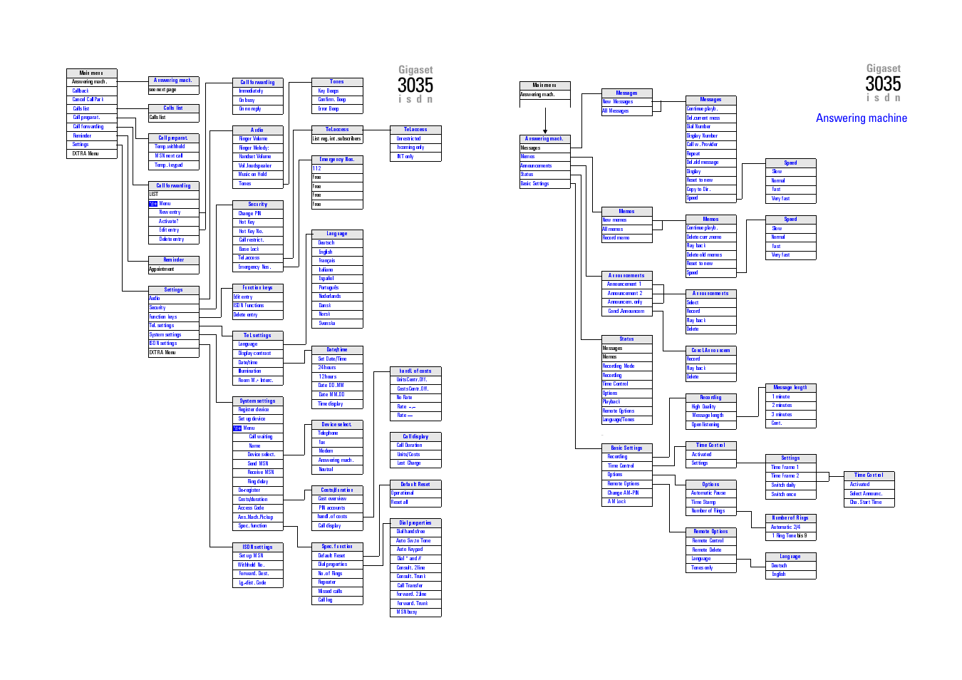 Ljdvhw, L v g q, Answering machine *ljdvhw | Siemens 3035isdn User Manual | Page 91 / 94