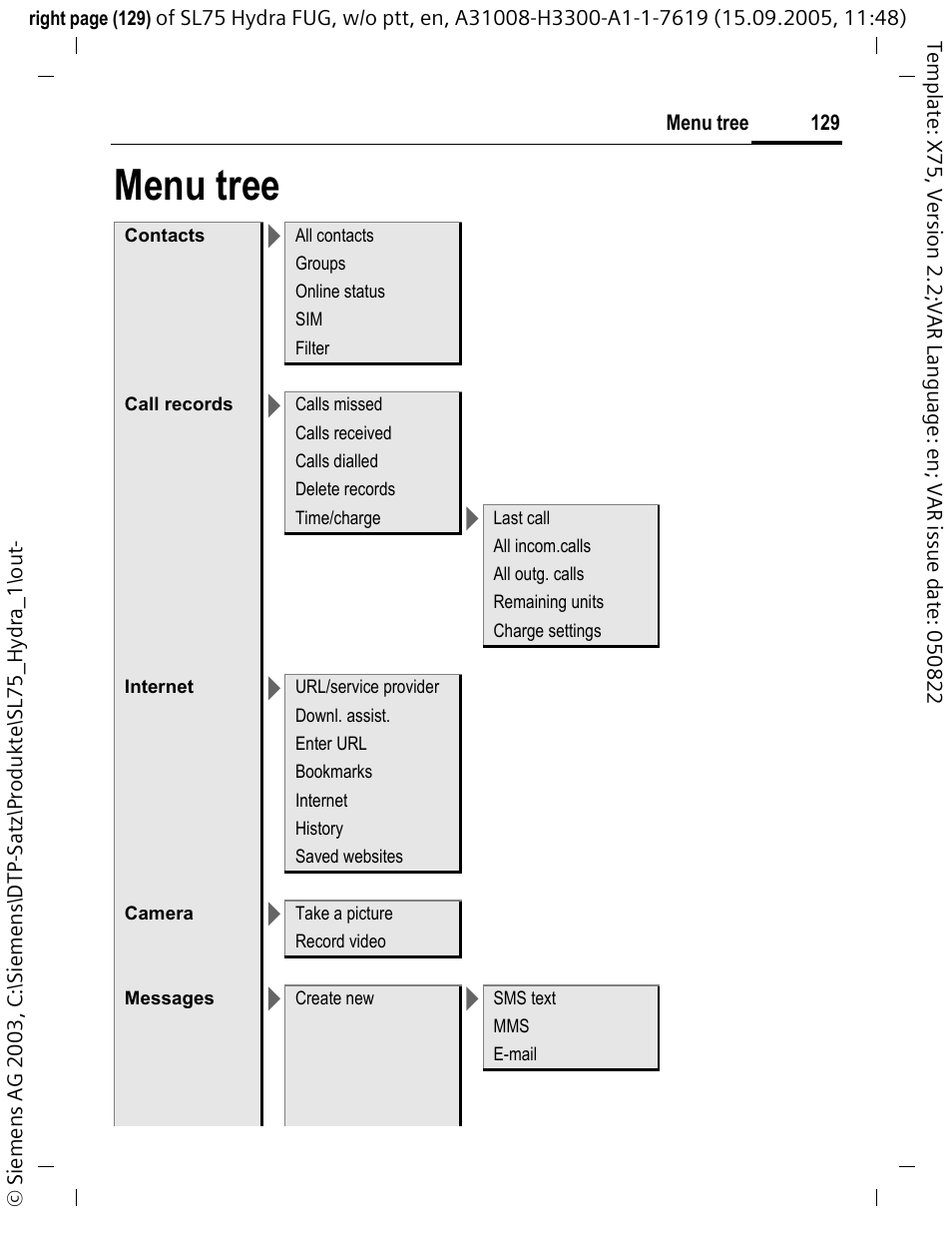 Menu tree | Siemens SL75 User Manual | Page 130 / 139