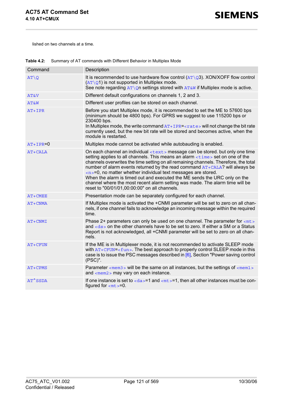 Table 4.2, Ac75 at command set | Siemens AC75 User Manual | Page 121 / 569