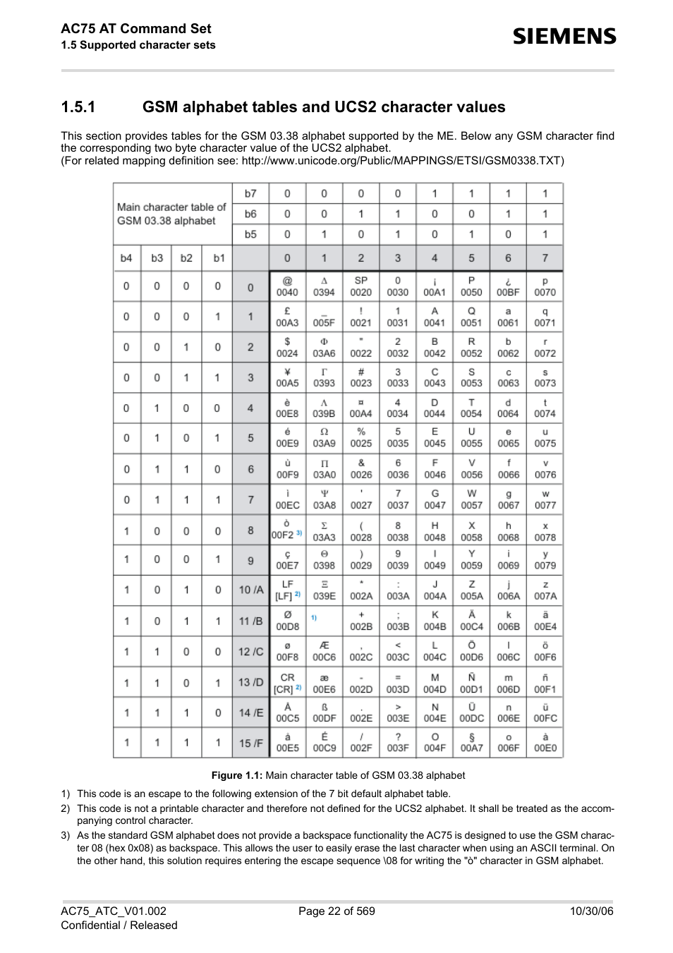 1 gsm alphabet tables and ucs2 character values, Gsm alphabet tables and ucs2 character values, Figure 1.1 | Main character table of gsm 03.38 alphabet | Siemens AC75 User Manual | Page 22 / 569