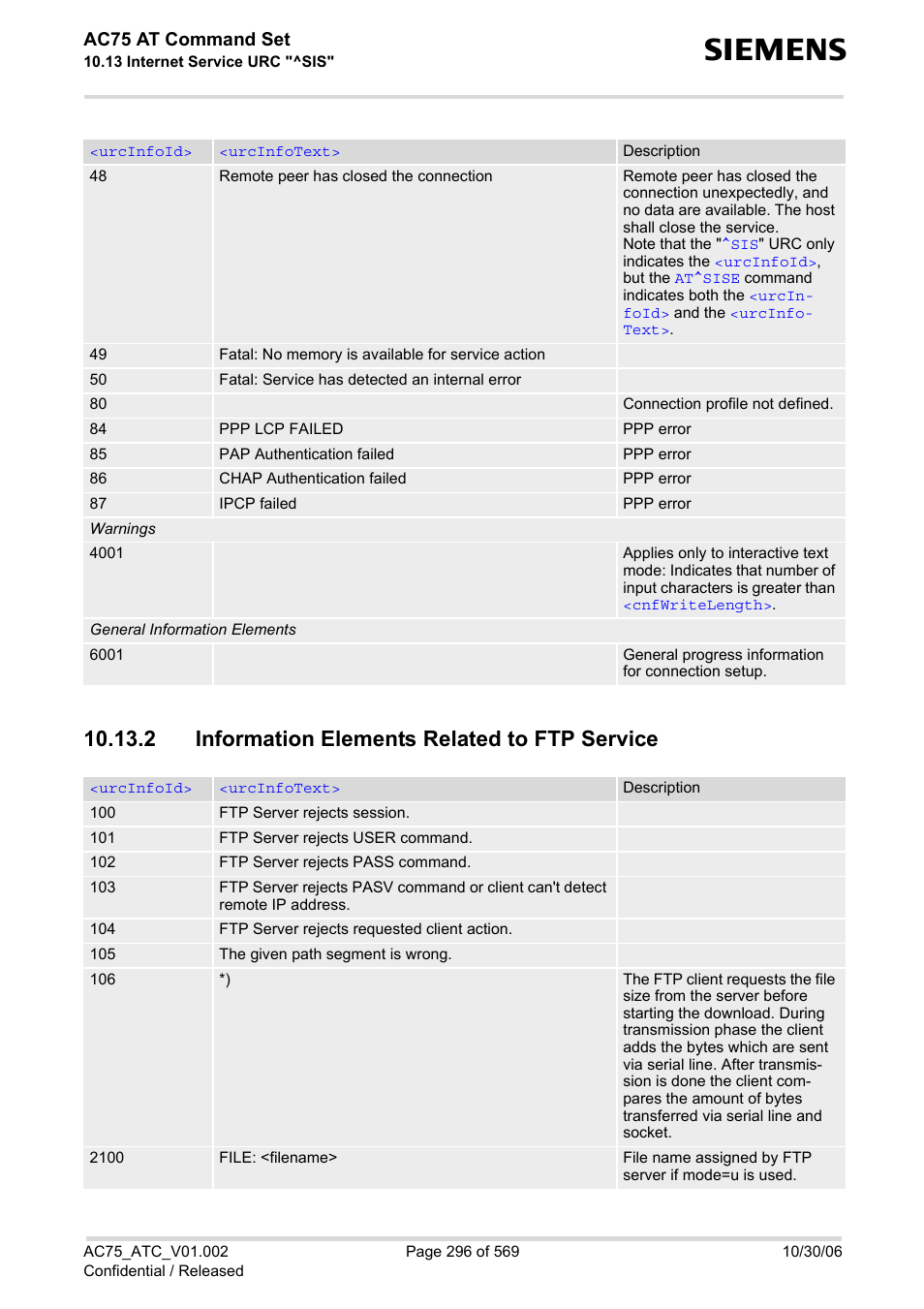 2 information elements related to ftp service, Ac75 at command set | Siemens AC75 User Manual | Page 296 / 569