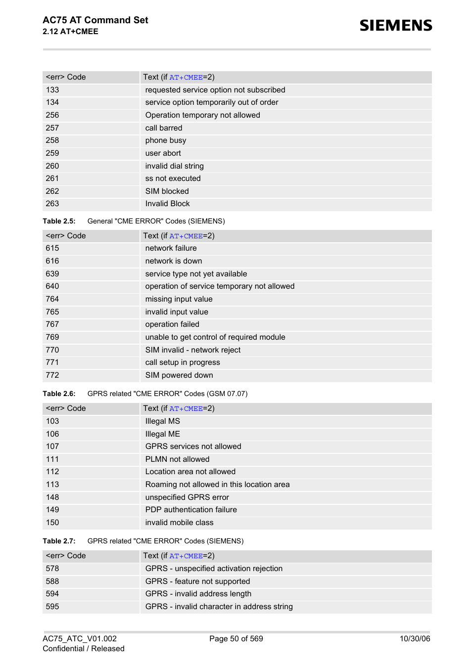 Table 2.5, General "cme error" codes (siemens), Table 2.6 | Gprs related "cme error" codes (gsm 07.07), Table 2.7, Gprs related "cme error" codes (siemens), Eral "cme error" codes (siemens), Table, Ac75 at command set | Siemens AC75 User Manual | Page 50 / 569