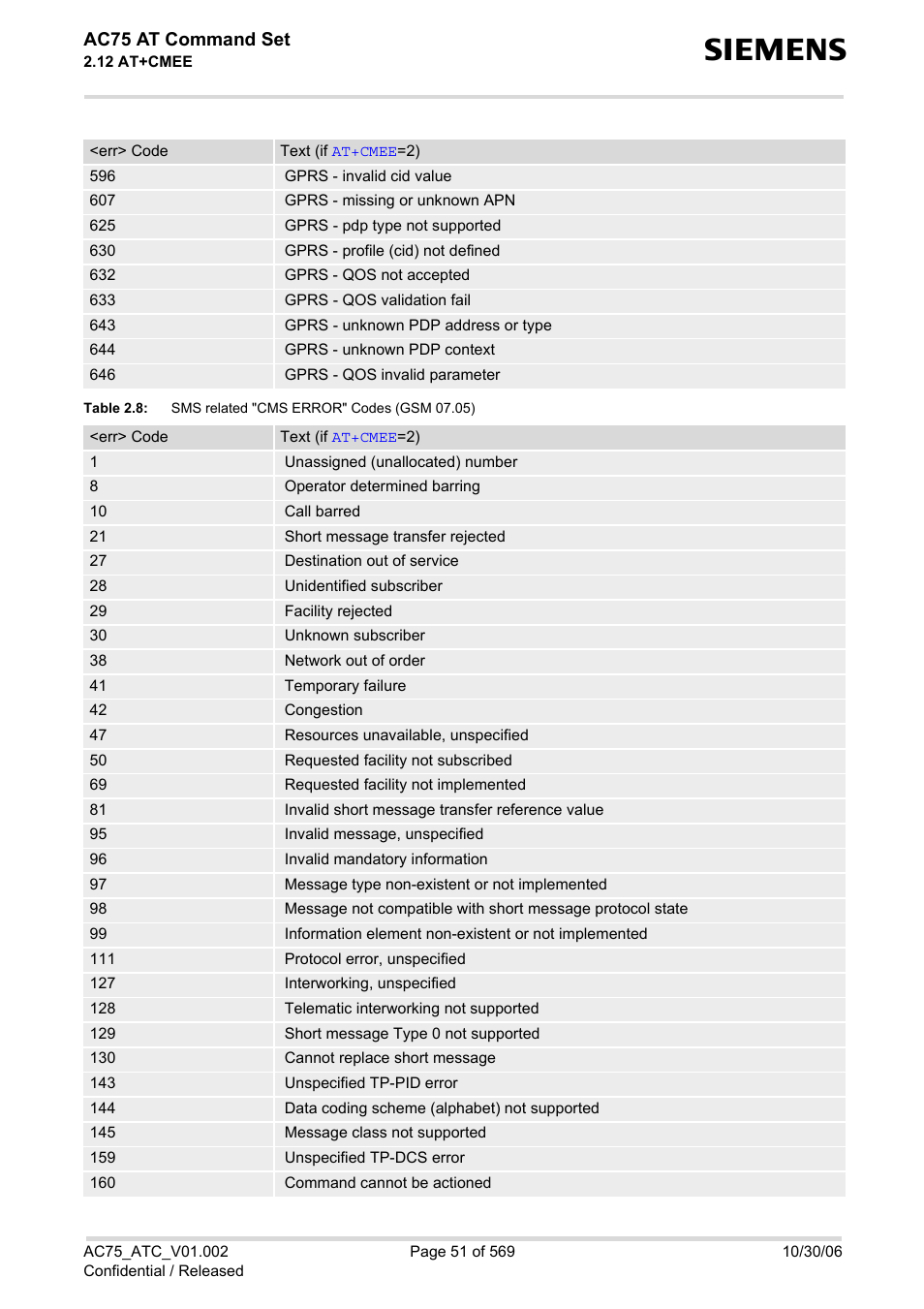 Table 2.8, Sms related "cms error" codes (gsm 07.05), Ac75 at command set | Siemens AC75 User Manual | Page 51 / 569