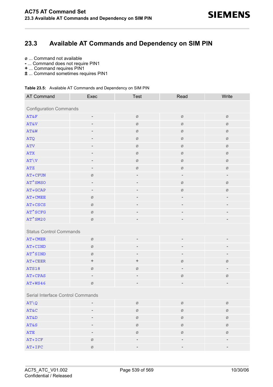 3 available at commands and dependency on sim pin, Table 23.5, Available at commands and dependency on sim pin | In section, Available at commands and dependency on sim, Ac75 at command set | Siemens AC75 User Manual | Page 539 / 569